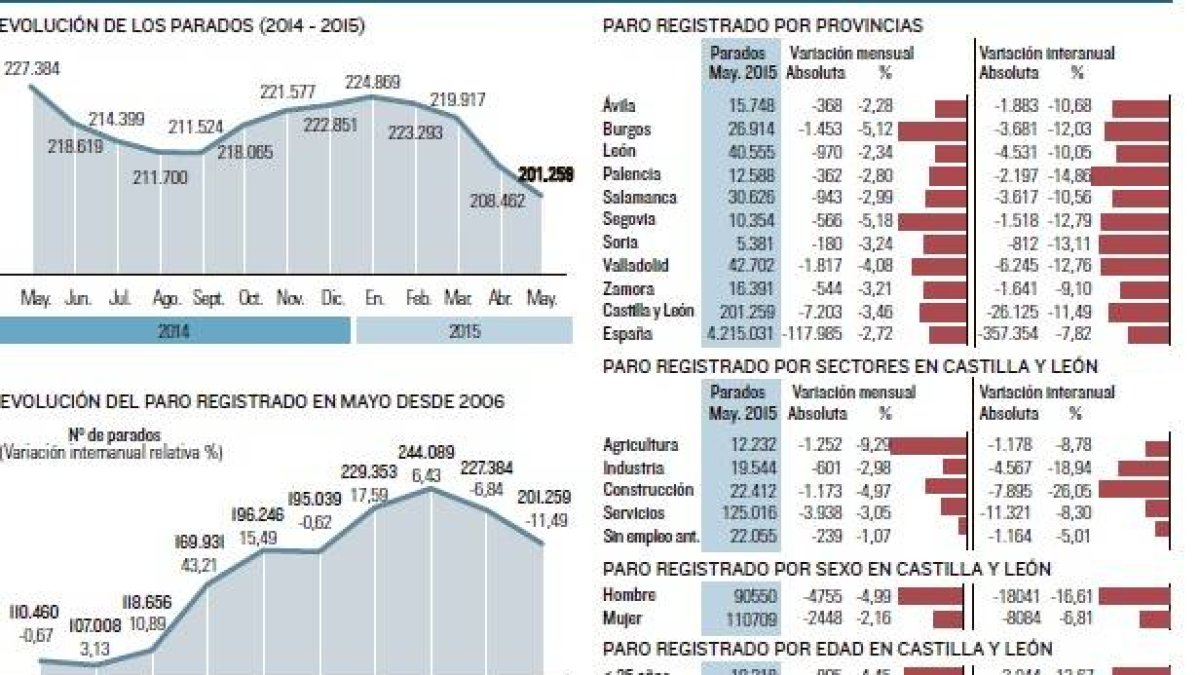 El paro en mayo en Castilla y León-El Mundo de Castilla y León