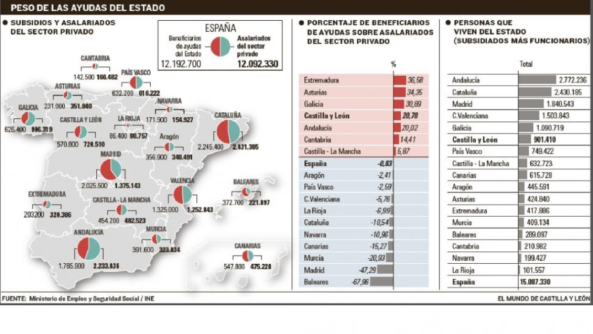 Fuente: Ministerio de Empleo y Seguridad Social / INE-EL MUNDO DE CASTILLA Y LEÓN