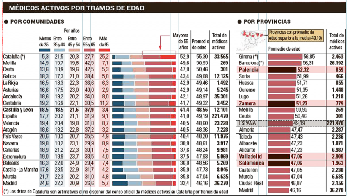 Médicos activos por tramos de edad-EL MUNDO