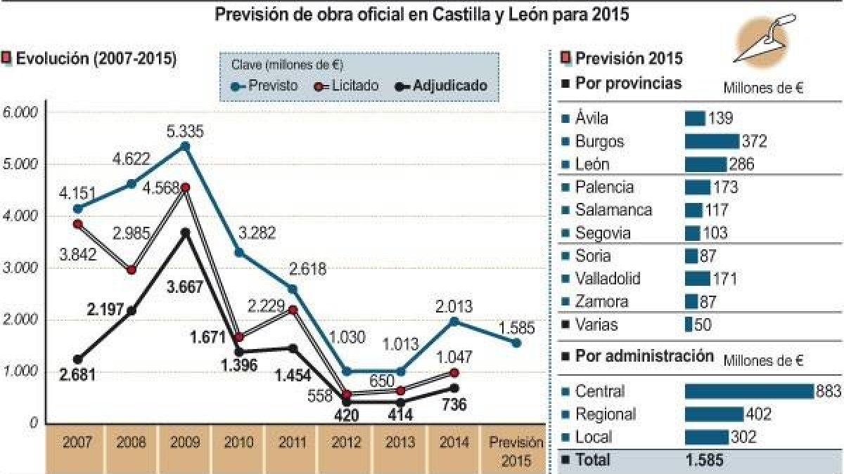 Previsión de obra oficial en Castilla y León para 2015-Ical