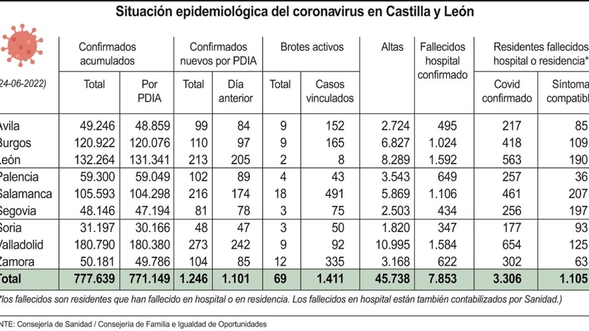 Situación epidemiológica del coronavirus en Castilla y León. - ICAL
