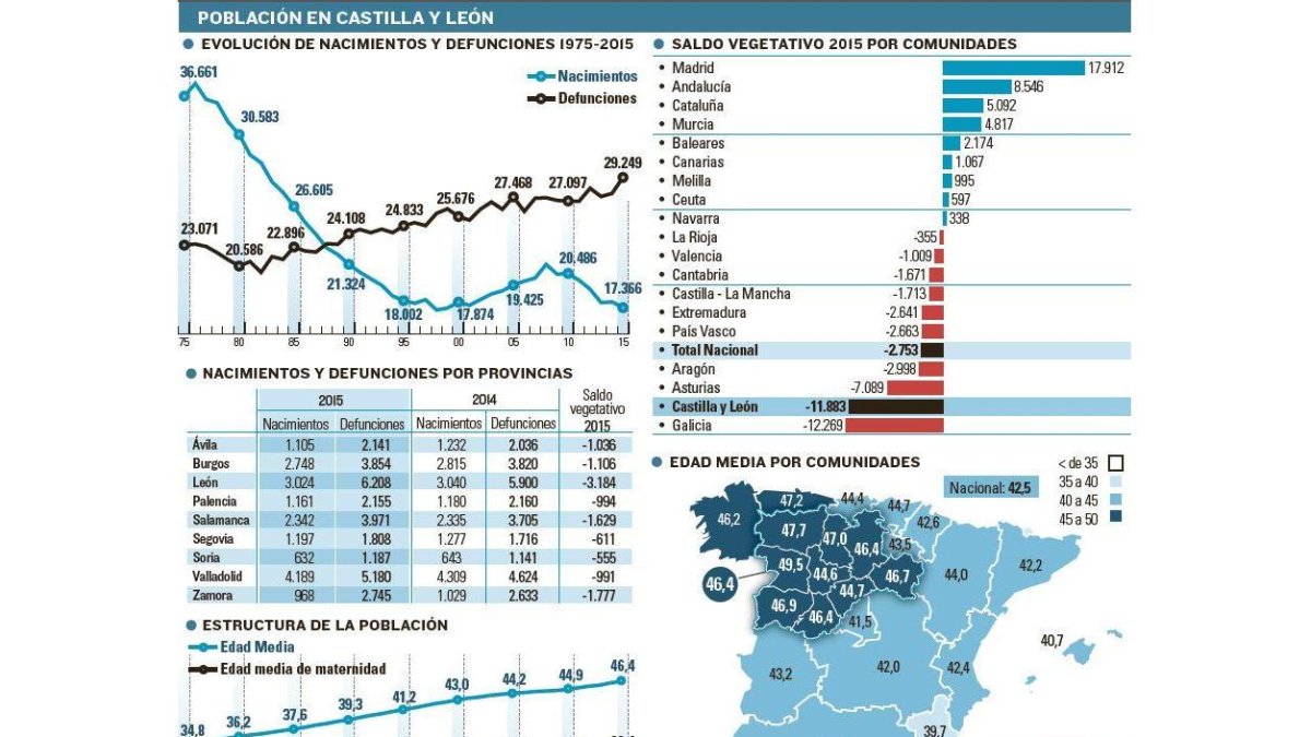 Población en Castilla y León.-EL MUNDO DE CASTILLA Y LEÓN