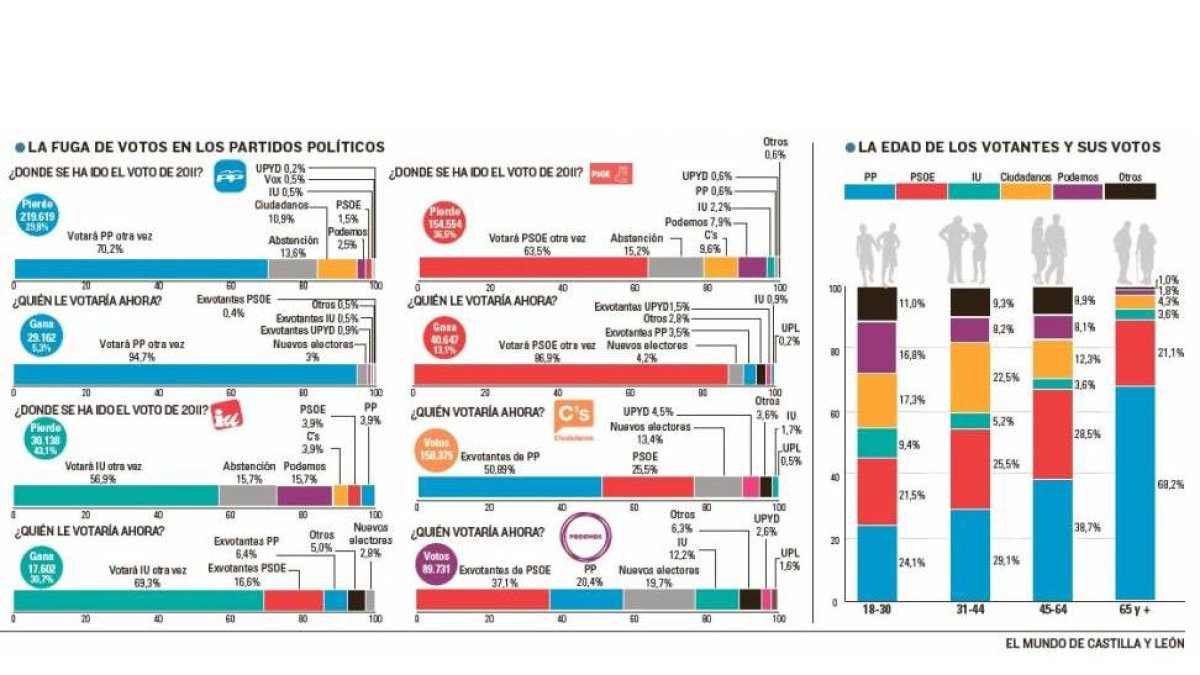 La fuga de votos en los partidos políticos-El Mundo de Castilla y León