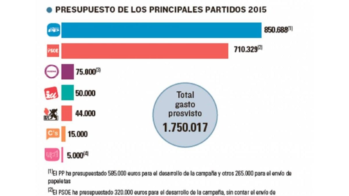 El coste de la campaña autonómica-El Mundo de Castilla y León