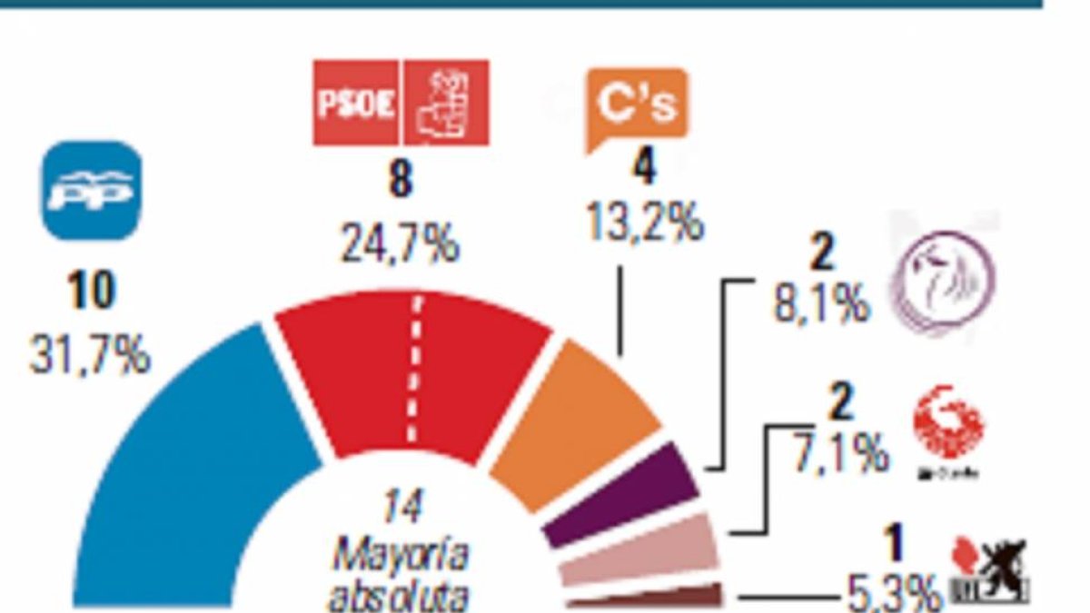 Gráfico de elecciones en León.-El Mundo de Castilla y León