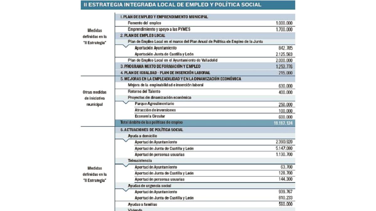 II ESTRATEGIA INTEGRADA LOCAL DE EMPLEO Y POLÍTICA SOCIAL-E.M.