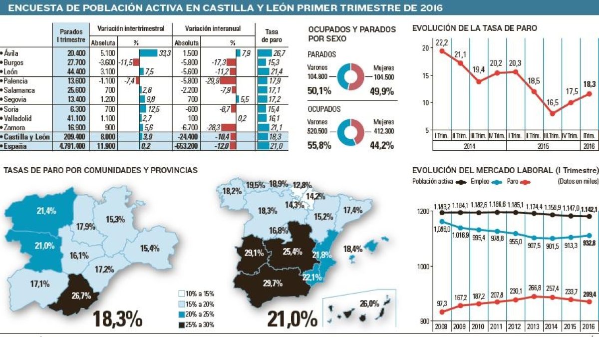 Encuesta de población activa en Castilla y León. Primer trimestre de 2016.-EL MUNDO DE CASTILLA Y LEÓN