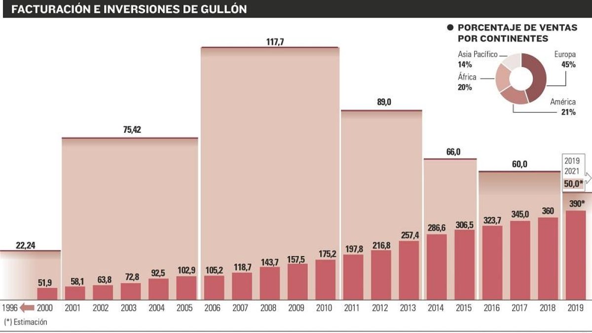 Facturación e inversiones de Gullón-E.M