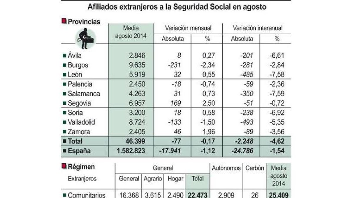 Afiliados extranjeros a la Seguridad Social en agosto-Ical