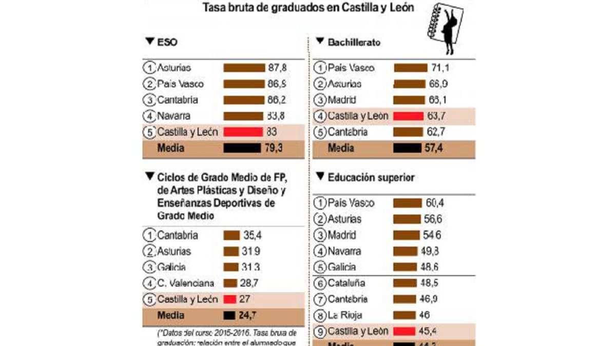 Tasa bruta de graduados en Castilla y León.-ICAL