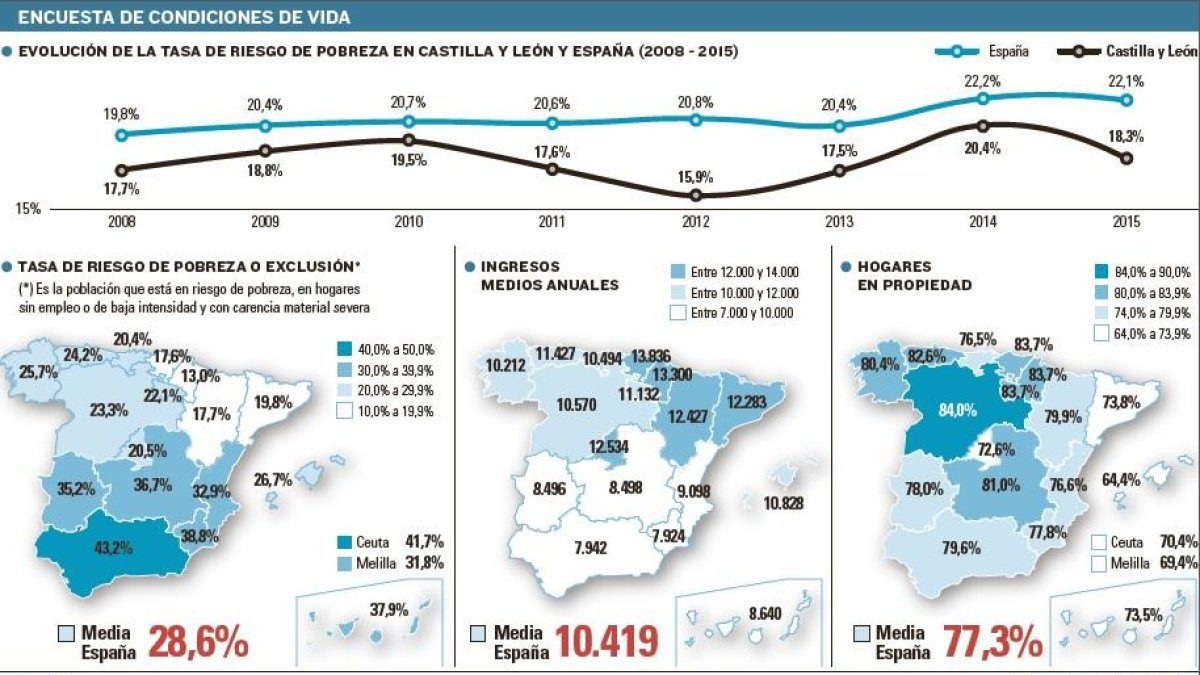 Encuesta de condiciones de vida-EL MUNDO DE CASTILLA Y LEÓN