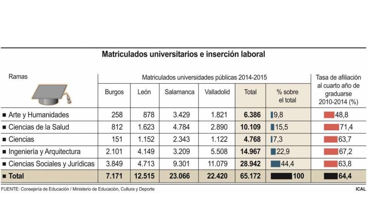 Matriculados universitarios e inserción laboral.-ICAL