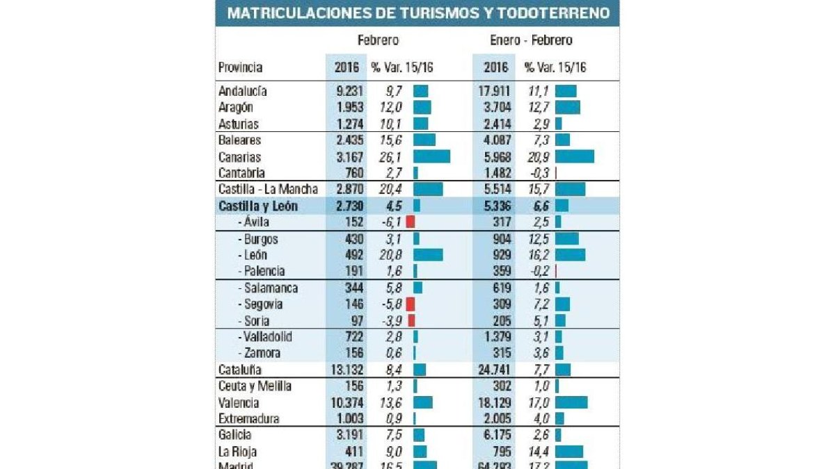 Matriculaciones de turismos y todoterreno.-EL MUNDO CASTILLA Y LEÓN