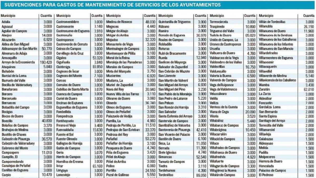 Subvenciones para gastos de mantenimiento de servicios de los ayuntamientos-EL MUNDO