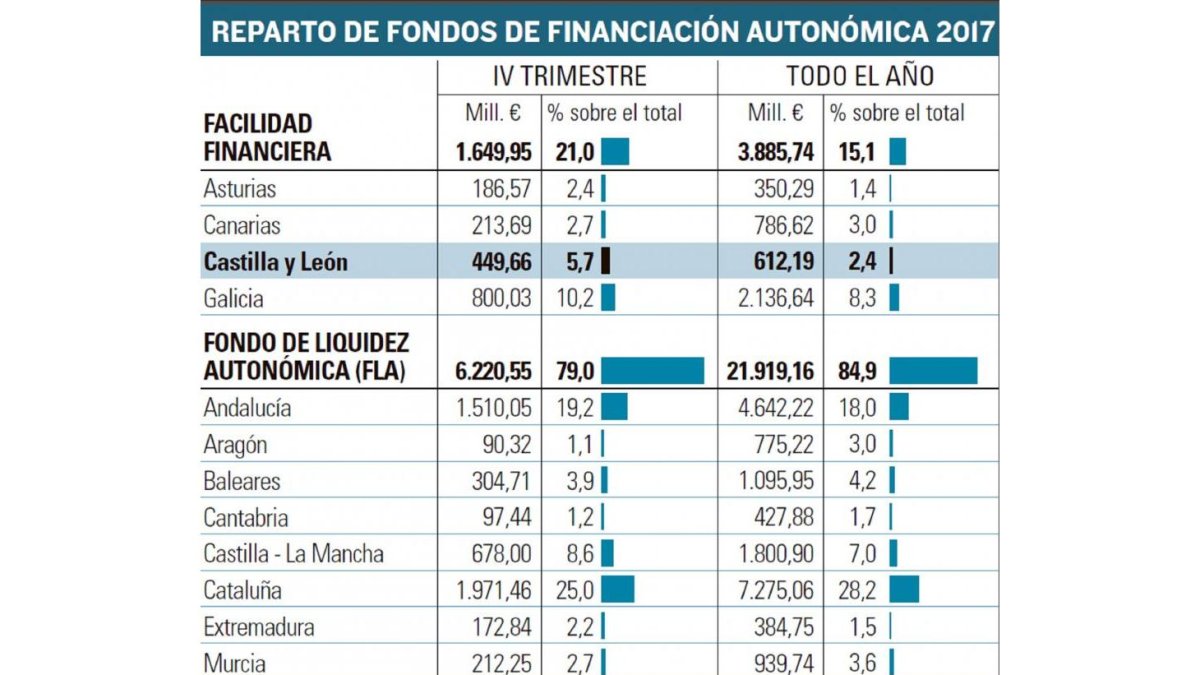 reparto de Fondos de Financiación económica.-EL MUNDO DE CASTILLA Y LEÓN