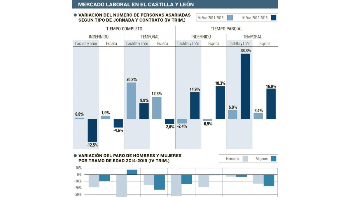 Fuente: Comisiones Obreras de Castilla y León-EL MUNDO DE CASTILLA Y LEÓN