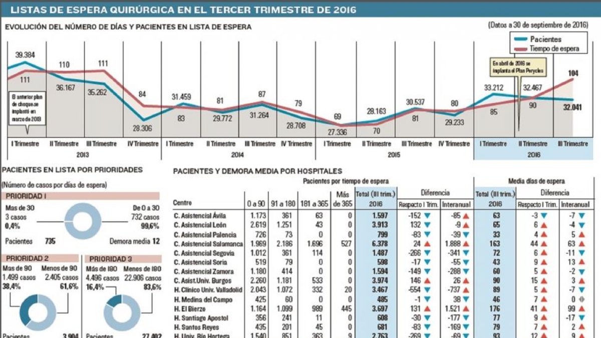 FUENTE: Consejería de Sanidad-EL MUNDO DE CASTILLA Y LEÓN