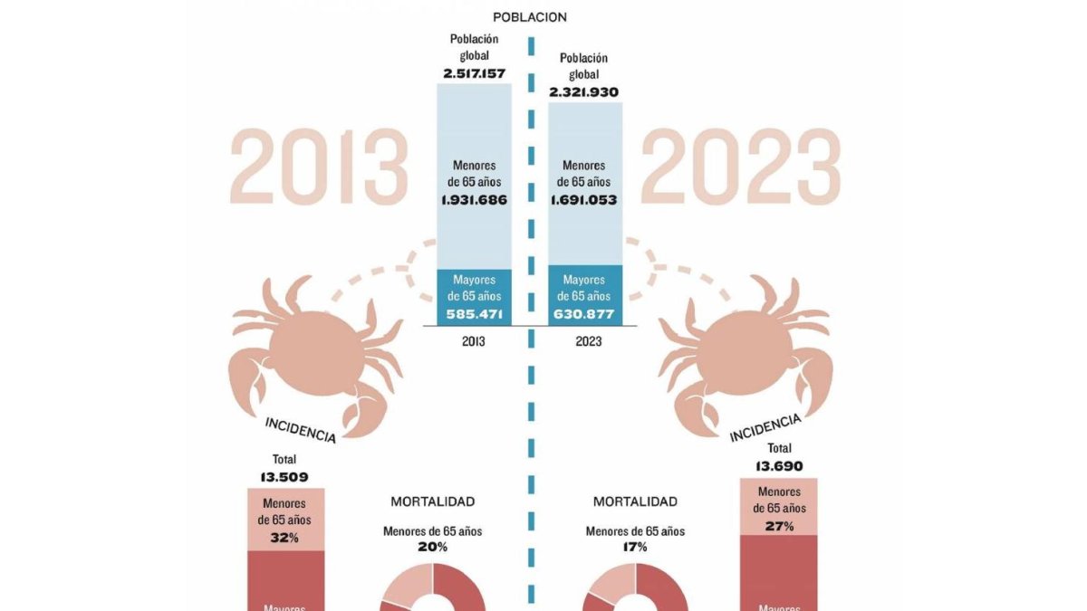 El hoy y el mañana del cáncer en Castilla y León-Asociación Castellano-Leonesa de Oncología / Elaboración propia El Mundo de Castilla y León