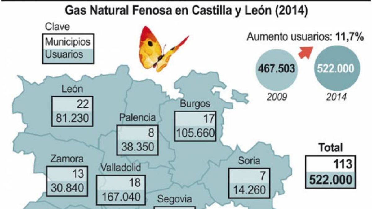Gas Natural Fenosa en Castilla y León-Ical
