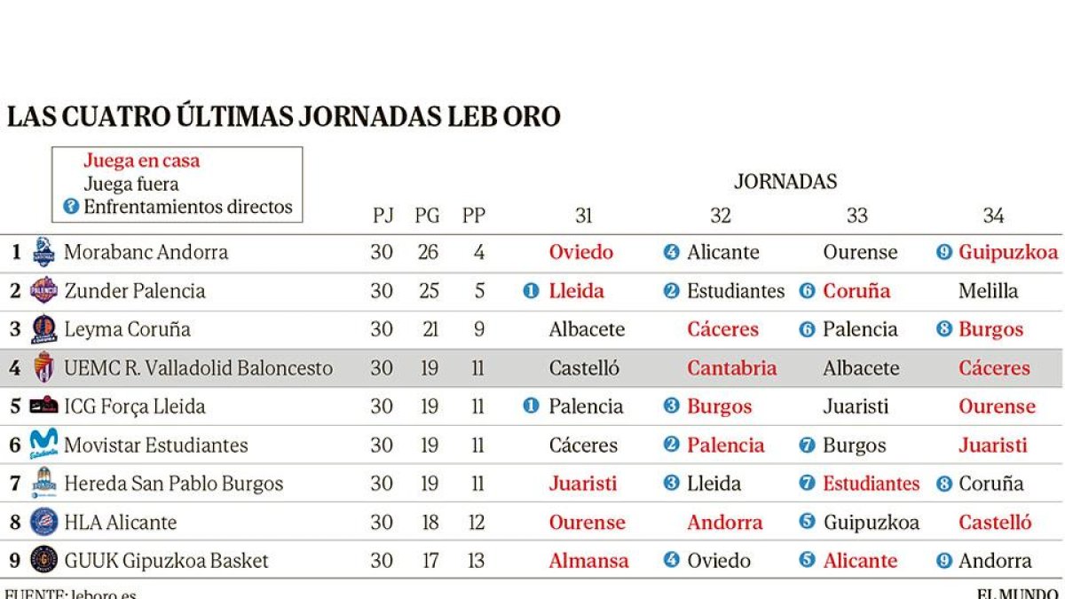 Calendario de las últimas cuatro jornadas de la LEB-Oro con los equipos implicados para jugar los playoffs de ascenso. / EL MUNDO