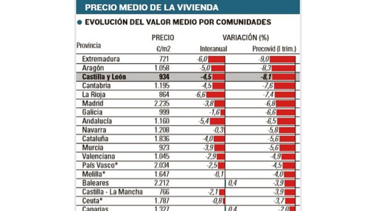 Precio medio de la vivienda. - E. M.