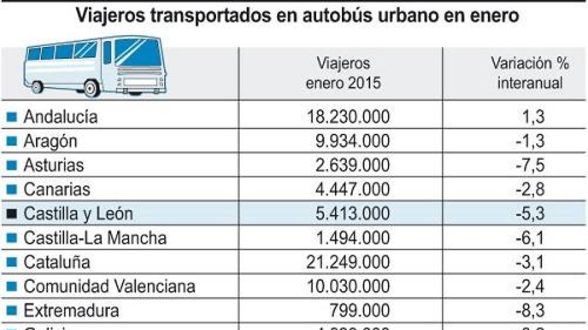 Viajeros transportados en autobús urbano en enero-Ical