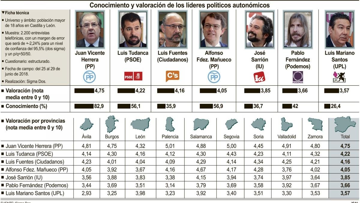 Conocimiento y valoración de los líderes autonómicos.-ICAL