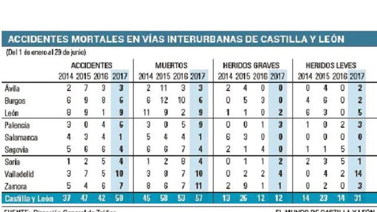 Accidentes mortales en vías interurbanas de Castilla y León,-EL MUNDO
