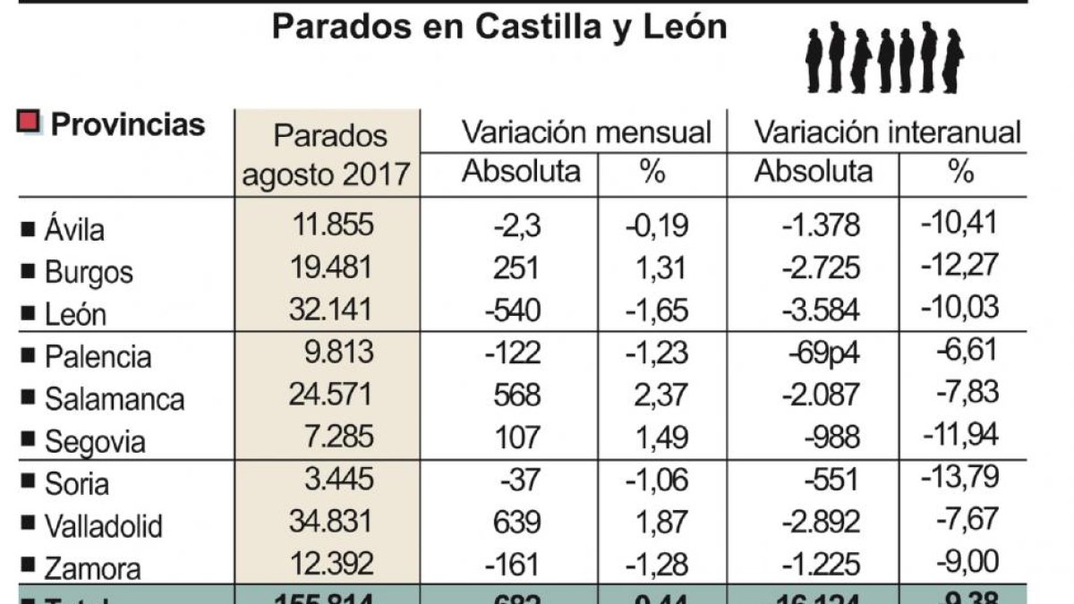 Parados en Castilla y León por provincias.-ICAL