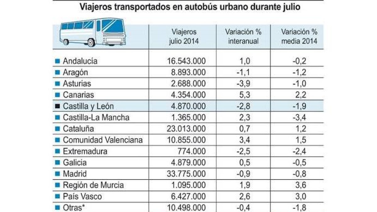 Viajeros transportados en autobús urbano durante julio-Ical