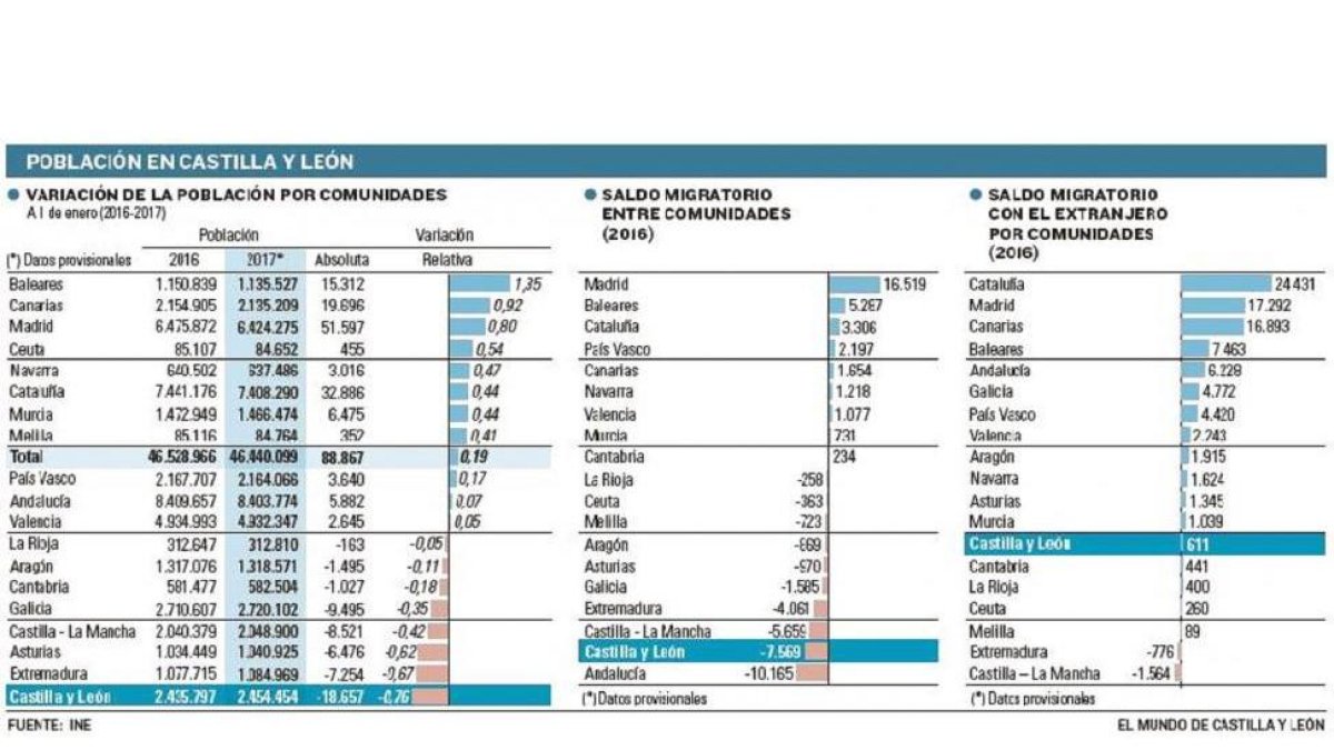 Población en Castilla y León.-EL MUNDO