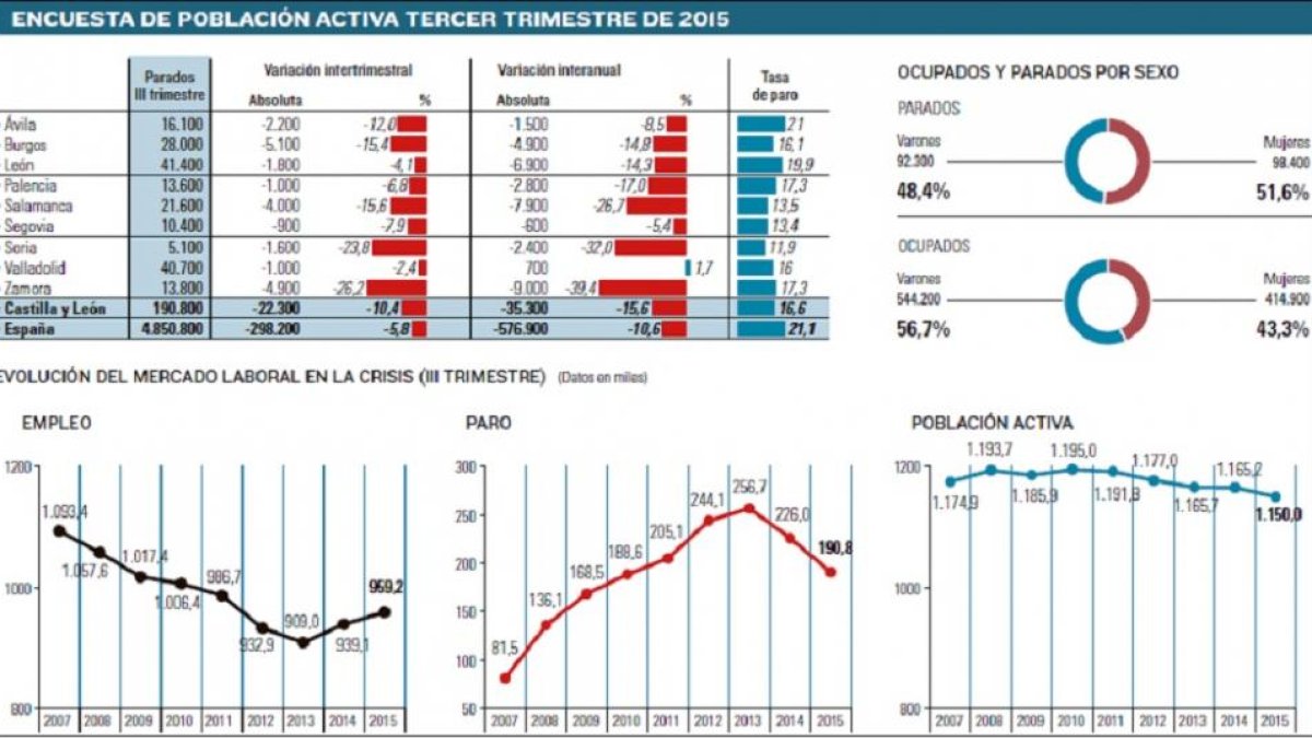 Encuesta de población activa tercer trimestre de 2015.-El Mundo de Castilla y León