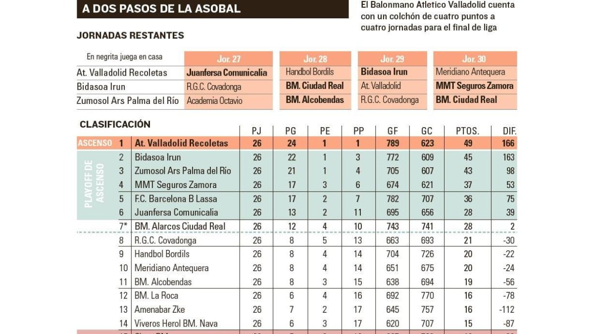 A dos pasos de la Asobal.-EL MUNDO DE CASTILLA Y LEÓN