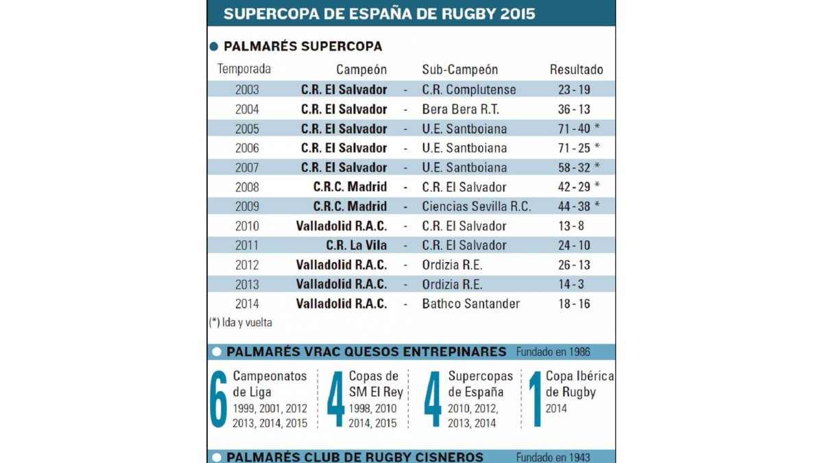 Supercopa de España de Rugby 2015-El Mundo de Castilla y León