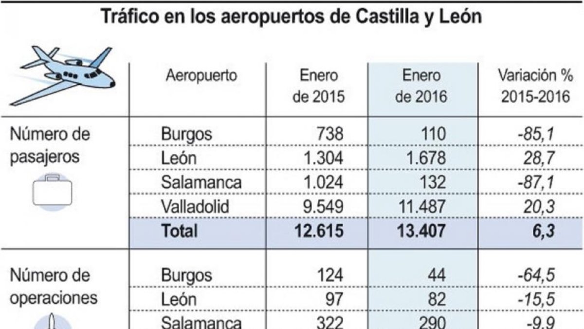 Tráfico en aeropuertos de Castilla y León-F. S. / ICAL