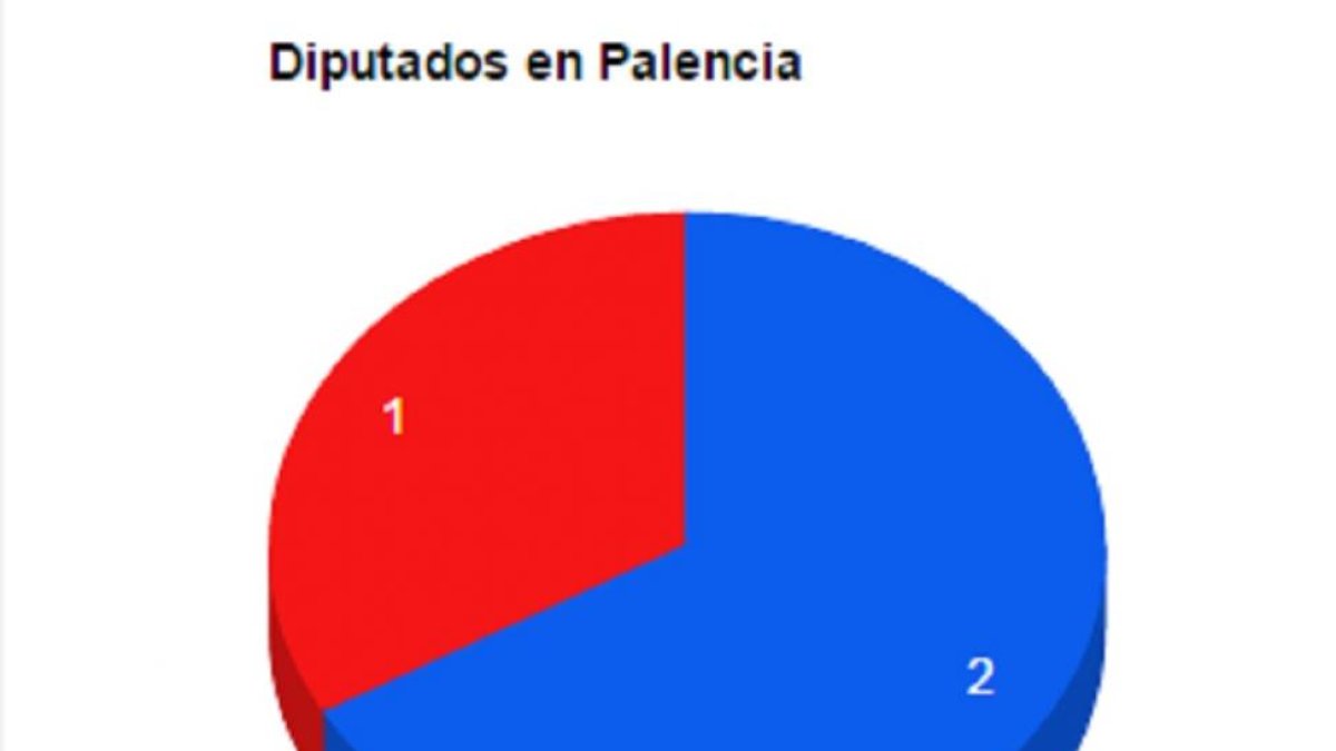 Diputados en Palencia.-El Mundo