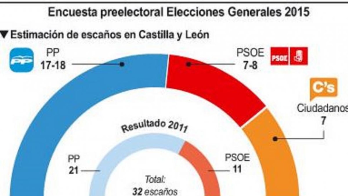 Gráfico de la encuesta preelectoral Elecciones Generales 2015.-Ical