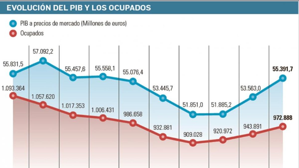 Eolución del PIB y los ocupados.-EL MUNDO