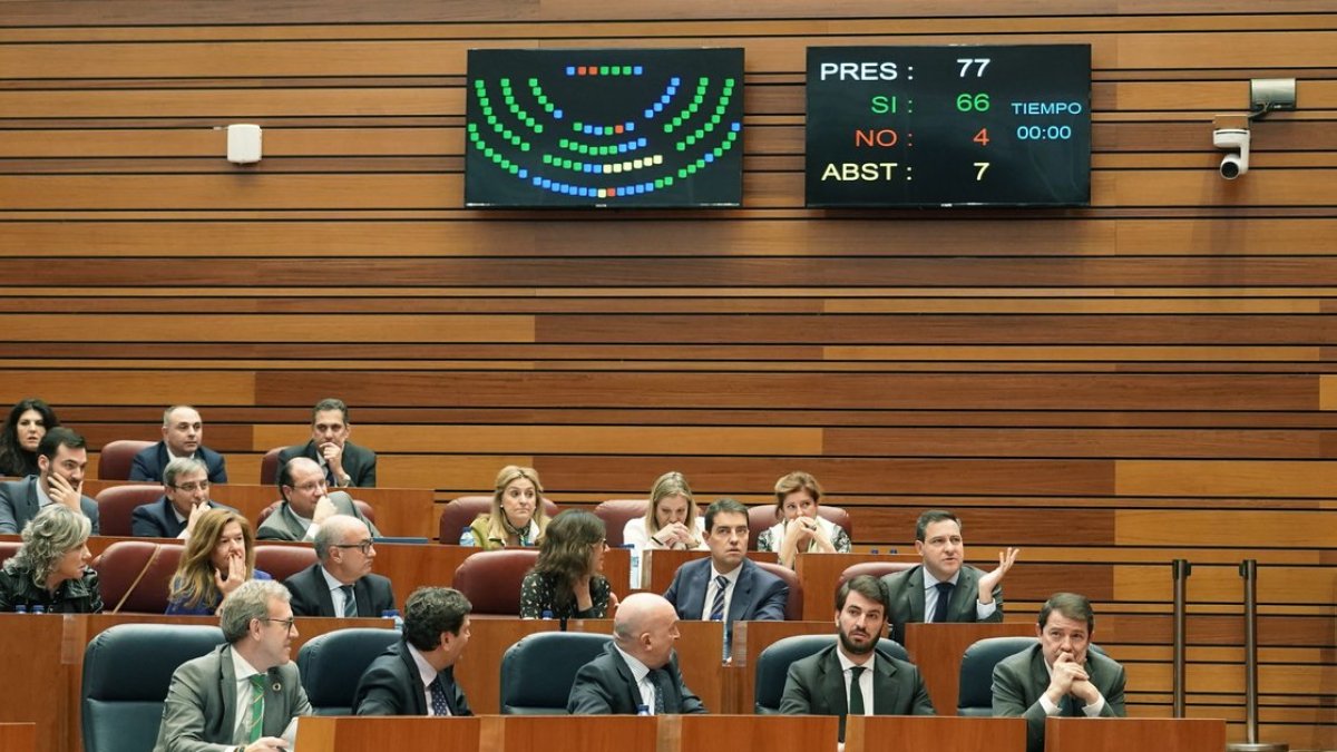 Momento en el que se recoge el voto mayoritario favorable a las enmiendas del PSOE a la ley de medidas del Presupuestos. -ICAL