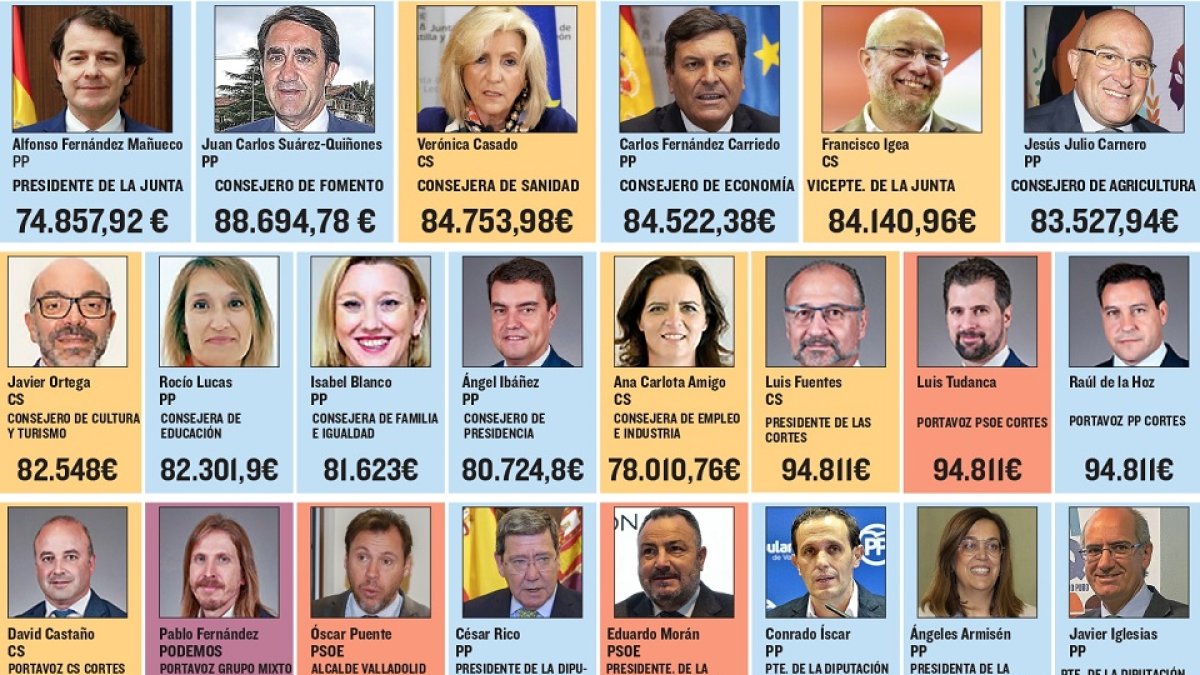 Sueldo de los políticos de Castilla y León.- E.M.
