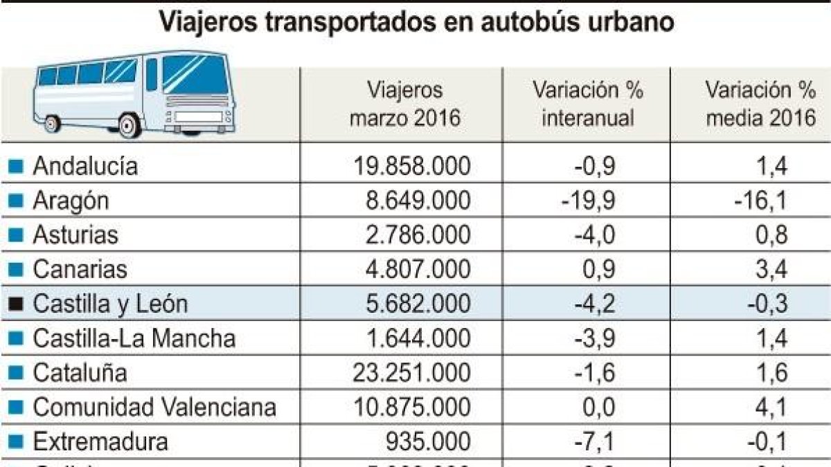 Viajeros transportados en autobús urbano.-ICAL