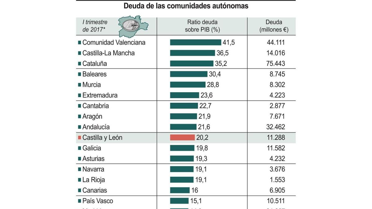 Deuda de las comunidades autónomas-ICAL