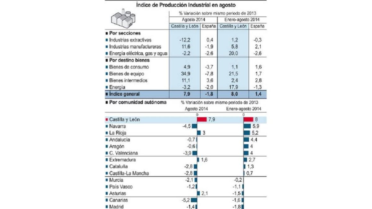 Índice de Producción Industrial en agosto-Ical