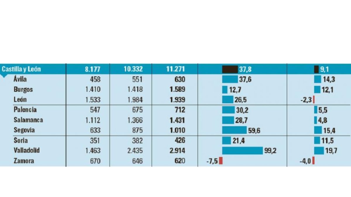 Evolución de la contratación indefinida a mayores de 45 años.-El Mundo de Castilla y León