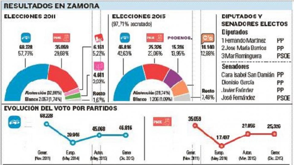 -El Mundo De Castilla y León