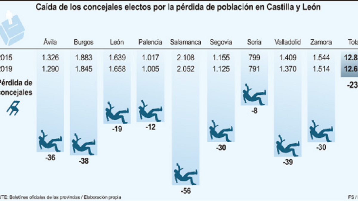 Caída de los concejales electos por la pérdida de población en Castilla y León-ICAL