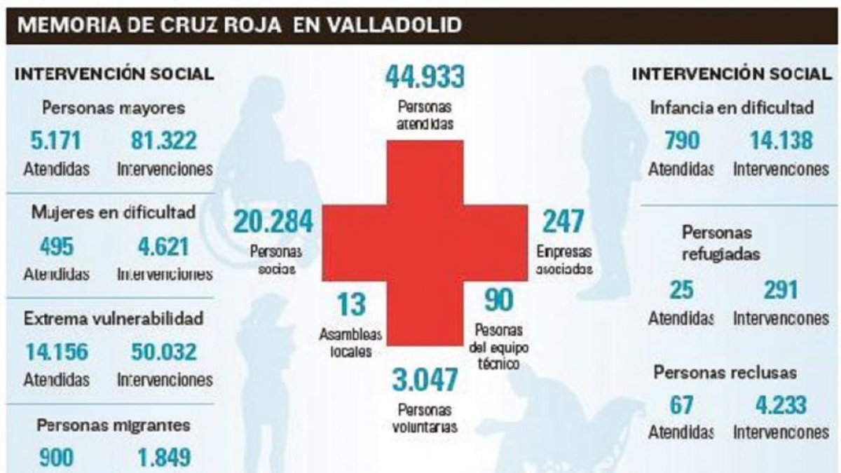 Memoria de Cruz Roja en Valladolid-EL MUNDO