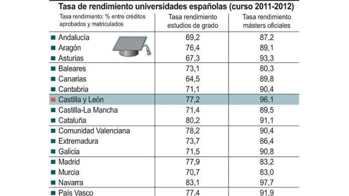 Tasa de rendimiento universidades españolas-Ical