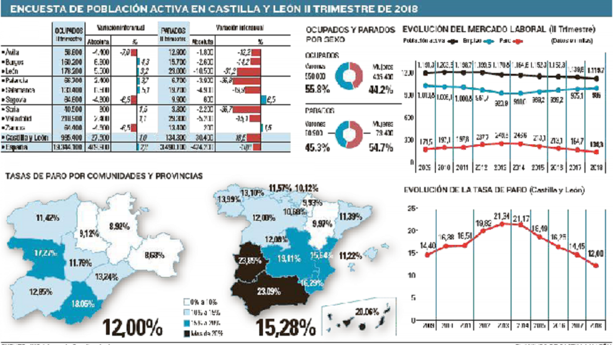 Encuesta de población activa en Castilla y León II Trimestre de 2108.-EL MUNDO