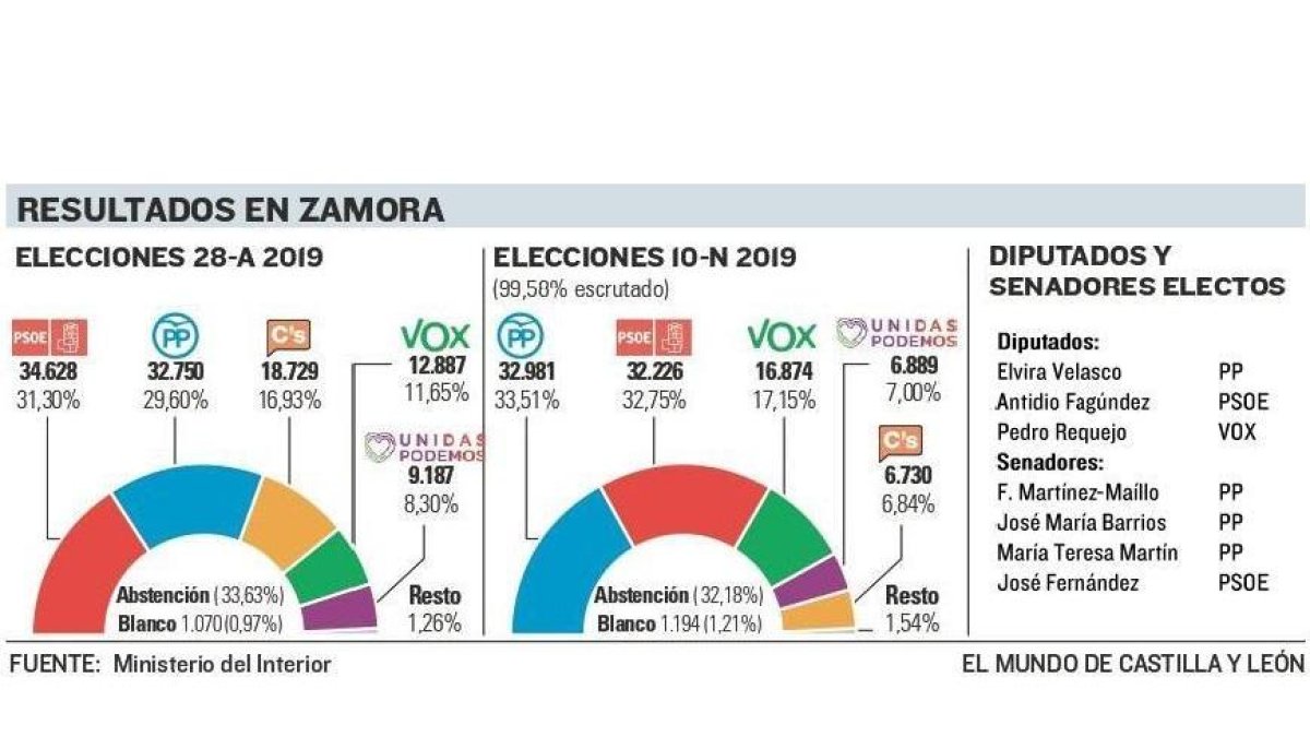 Resultados elecciones 10-N Zamora.-E.M.